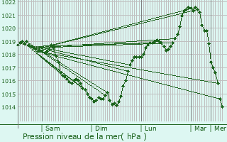 Graphe de la pression atmosphrique prvue pour Maissemy