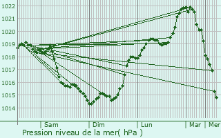 Graphe de la pression atmosphrique prvue pour Lacroix-Saint-Ouen