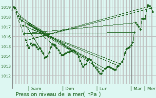 Graphe de la pression atmosphrique prvue pour Offranville