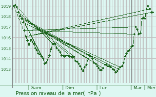 Graphe de la pression atmosphrique prvue pour Carville-la-Folletire