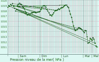 Graphe de la pression atmosphrique prvue pour Tenja