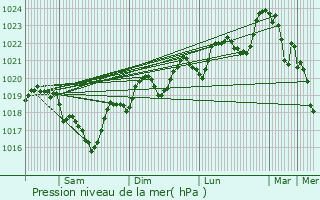 Graphe de la pression atmosphrique prvue pour Berlats