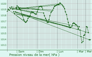 Graphe de la pression atmosphrique prvue pour Vmosprcs
