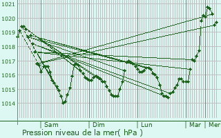 Graphe de la pression atmosphrique prvue pour Plordut