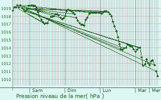 Graphe de la pression atmosphrique prvue pour Gradacac