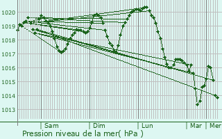 Graphe de la pression atmosphrique prvue pour Tgls
