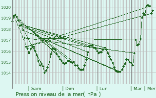 Graphe de la pression atmosphrique prvue pour La Trinit-Porhot
