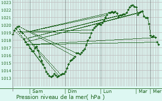 Graphe de la pression atmosphrique prvue pour Saint-Grand