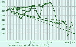 Graphe de la pression atmosphrique prvue pour Ibrny