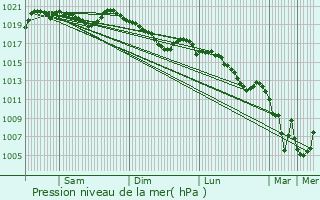 Graphe de la pression atmosphrique prvue pour Seyne