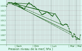 Graphe de la pression atmosphrique prvue pour Chauffayer