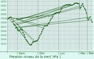 Graphe de la pression atmosphrique prvue pour Concarneau