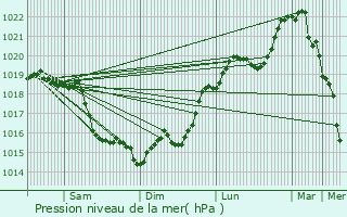 Graphe de la pression atmosphrique prvue pour Longjumeau