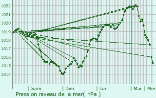 Graphe de la pression atmosphrique prvue pour Saint-Germain-en-Laye