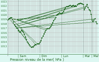 Graphe de la pression atmosphrique prvue pour Rosporden