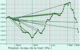 Graphe de la pression atmosphrique prvue pour Les Ulis