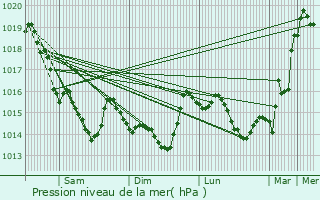 Graphe de la pression atmosphrique prvue pour Noyal-sur-Vilaine
