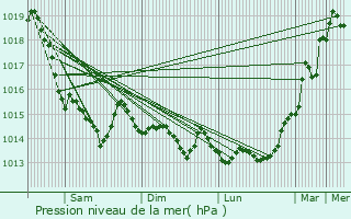 Graphe de la pression atmosphrique prvue pour Mlamare