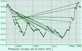 Graphe de la pression atmosphrique prvue pour Danvou-la-Ferrire