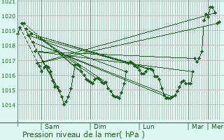 Graphe de la pression atmosphrique prvue pour Sglien