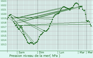 Graphe de la pression atmosphrique prvue pour La Prnessaye