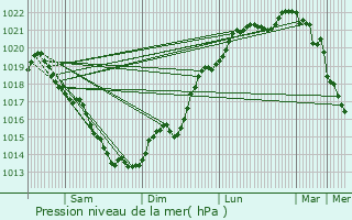 Graphe de la pression atmosphrique prvue pour Isigny-le-Buat