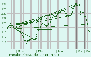 Graphe de la pression atmosphrique prvue pour Condat-sur-Vienne