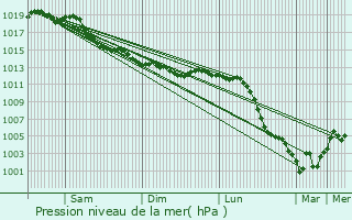 Graphe de la pression atmosphrique prvue pour Thnisy