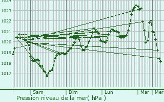 Graphe de la pression atmosphrique prvue pour Pomayrols