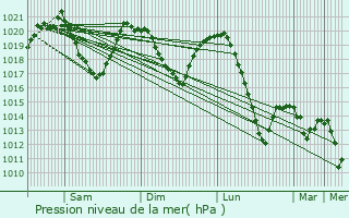 Graphe de la pression atmosphrique prvue pour Kiseljak