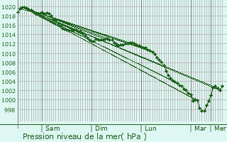 Graphe de la pression atmosphrique prvue pour perrais