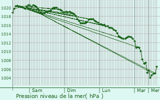 Graphe de la pression atmosphrique prvue pour Guillaumes