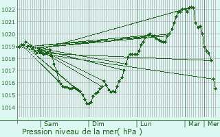 Graphe de la pression atmosphrique prvue pour Jouy-en-Josas