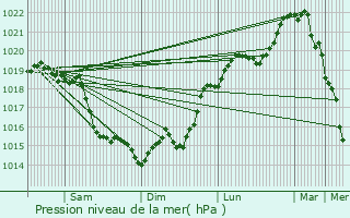 Graphe de la pression atmosphrique prvue pour Poissy