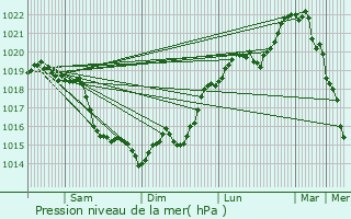 Graphe de la pression atmosphrique prvue pour Maule