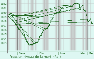 Graphe de la pression atmosphrique prvue pour Carhaix-Plouguer