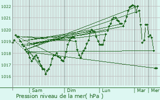 Graphe de la pression atmosphrique prvue pour Cret