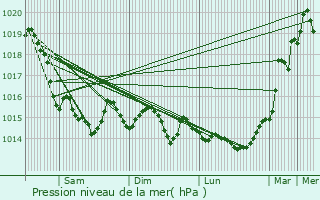 Graphe de la pression atmosphrique prvue pour Vouilly