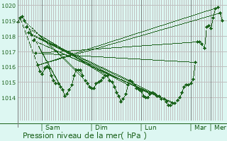 Graphe de la pression atmosphrique prvue pour Cartigny-l