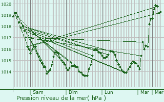 Graphe de la pression atmosphrique prvue pour Betton