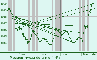 Graphe de la pression atmosphrique prvue pour Pac