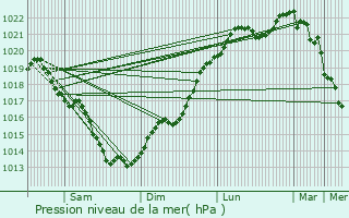 Graphe de la pression atmosphrique prvue pour Hd