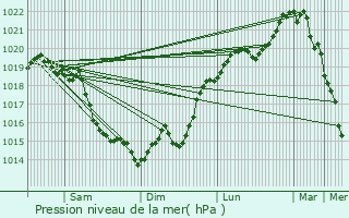 Graphe de la pression atmosphrique prvue pour Bonnires-sur-Seine