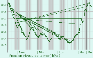 Graphe de la pression atmosphrique prvue pour Soignolles