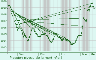 Graphe de la pression atmosphrique prvue pour Livry