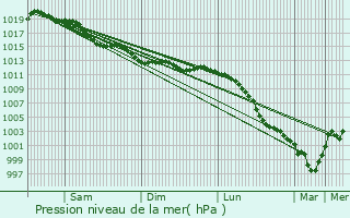 Graphe de la pression atmosphrique prvue pour Mortagne-au-Perche
