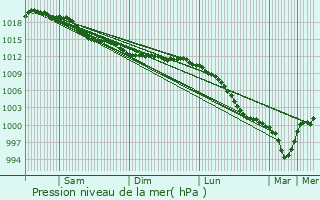 Graphe de la pression atmosphrique prvue pour Le Mnil-Ciboult