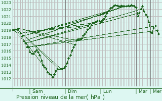 Graphe de la pression atmosphrique prvue pour Plomeur