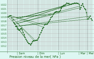 Graphe de la pression atmosphrique prvue pour Pluguffan