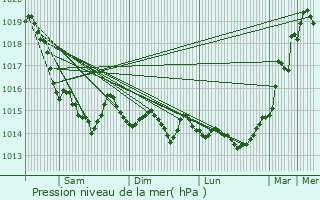 Graphe de la pression atmosphrique prvue pour Maltot